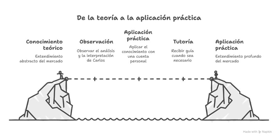 Curso elliot trader de Carlos Lozano